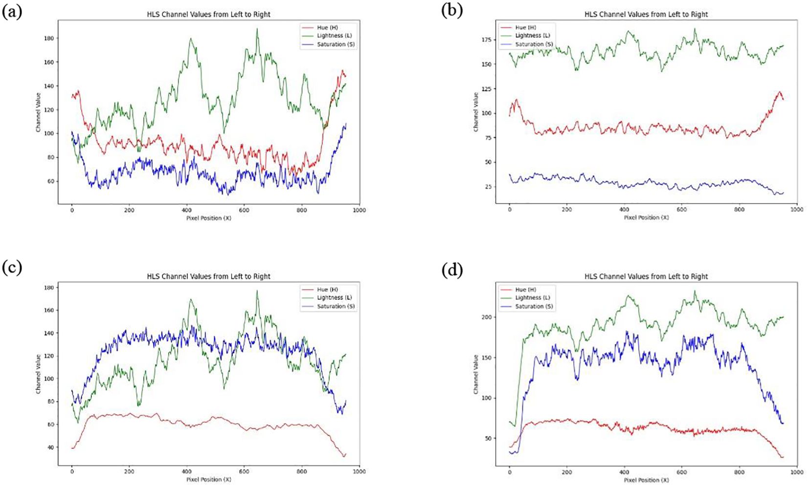 Four graphs labeled (a) to (d) display HLS channel values plotted from left to right across pixel positions ranging from zero to one thousand. Each graph includes lines for hue, lightness, and saturation. Graph (a) shows moderate variation across channels. Graph (b) depicts relatively stable channel values. Graph (c) indicates higher fluctuations, especially in saturation. Graph (d) features pronounced but consistent changes in hue and lightness. All graphs have a legend identifying the channels.