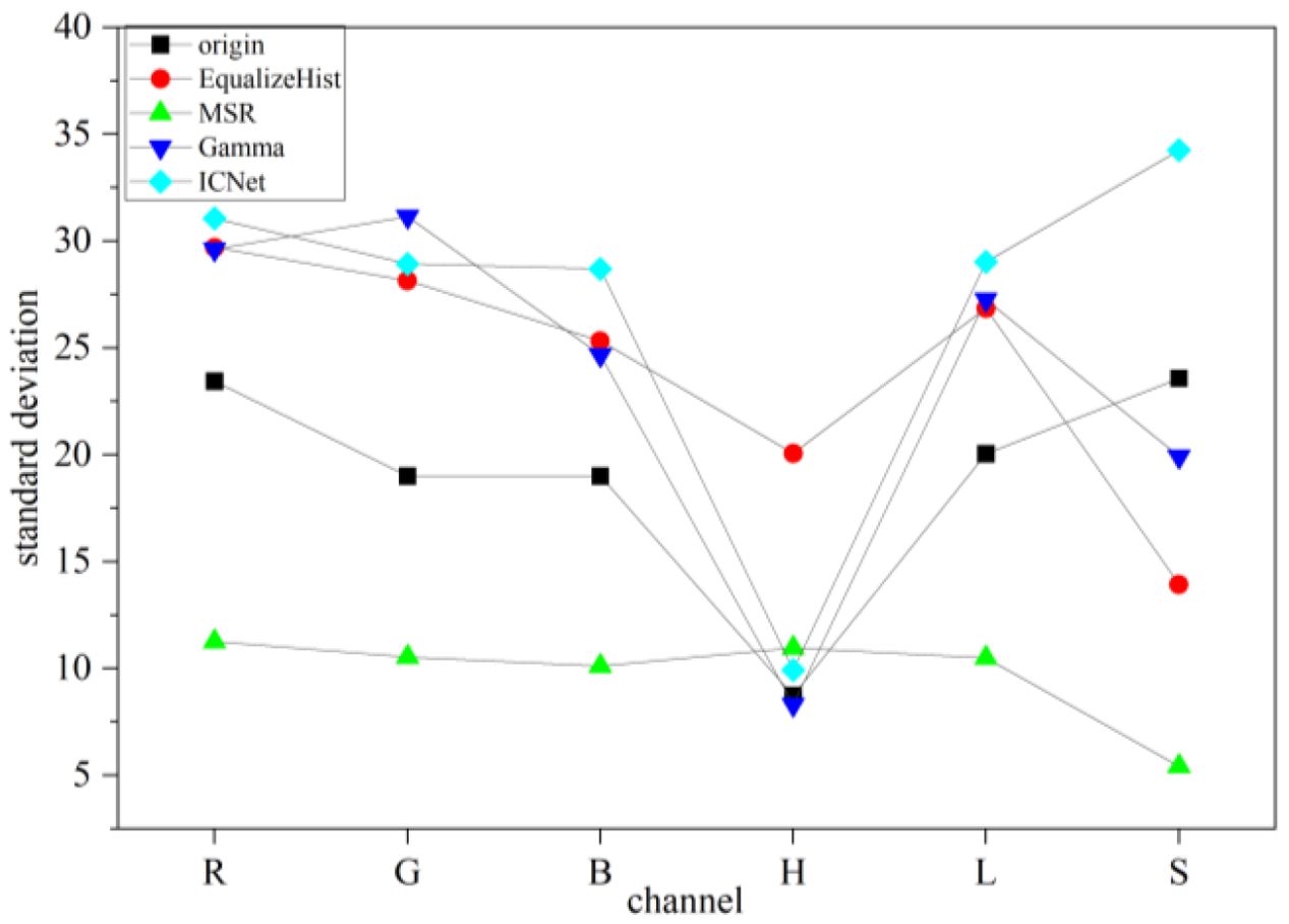 Line graph showing standard deviation across different color channels (R, G, B, H, L, S) for five methods: origin (black squares), EqualizeHist (red circles), MSR (green triangles), Gamma (blue triangles), and ICNet (cyan diamonds). Values range from 5 to 40.