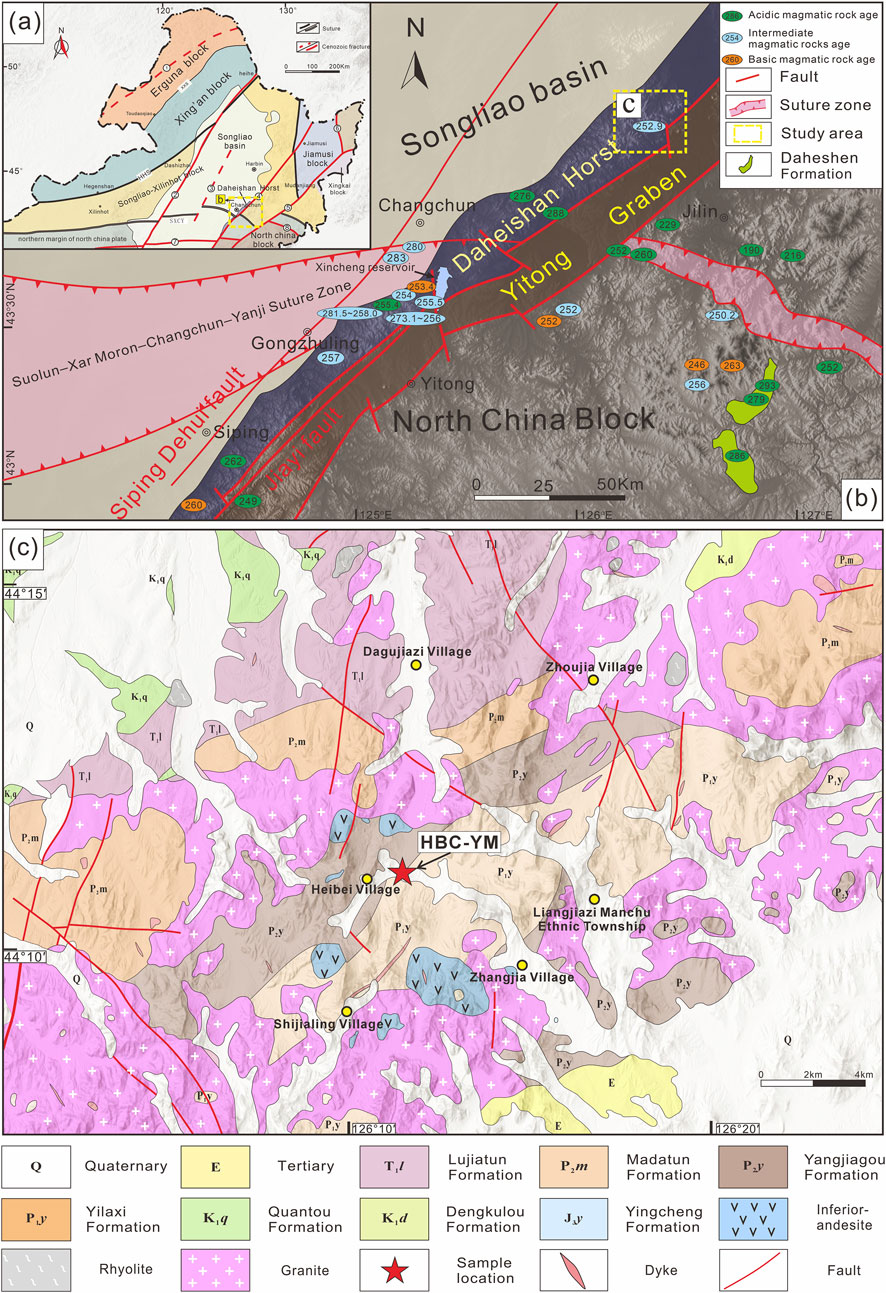 Geological map with three panels showing the Songliao Basin and surrounding areas. Panel (a) depicts the location of various blocks and faults. Panel (b) shows detailed geological features of the Yitong and Daheishan area, including faults, suture zones, and rock formations with color-coded highlights. Panel (c) provides a close-up of the Heibei Village region with detailed rock formations and fault lines, indicating sample locations. The map includes a legend for rock types, formation names, and other geological features.