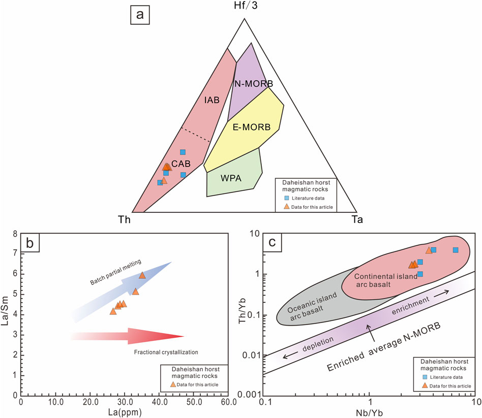 Ternary and binary diagrams depict geochemical data for Daheishan horst magmatic rocks. Panel (a) shows a triangular Th-Hf/3-Ta plot with regions labeled IAB, CAB, N-MORB, E-MORB, and WPA. Panels (b) and (c) are binary plots of La/Sm vs. La and Th/Yb vs. Nb/Yb, illustrating trends of partial melting and fractional crystallization. Symbols differentiate literature data and data from the article.