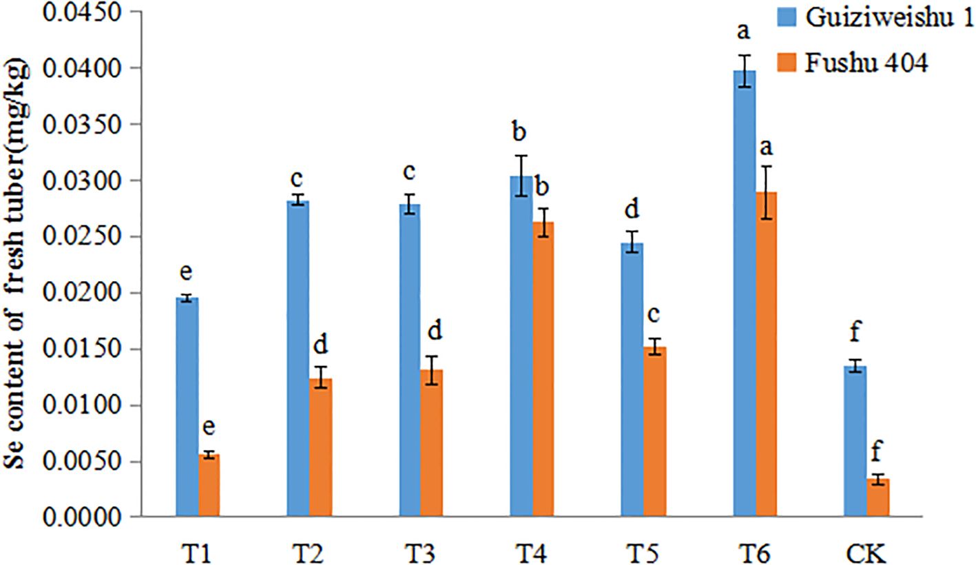 Bar graph comparing selenium content in fresh tuber for two varieties, Guiziweishu 1 and Fushu 404, across treatments T1 to T6 and CK. Guiziweishu 1 consistently shows higher selenium levels, with T6 having the highest value. Error bars and labeling indicate statistical significance.