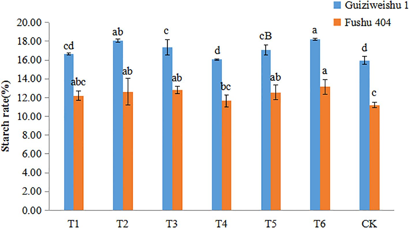 Bar graph showing starch rate percentages of Guiziweishu 1 and Fushu 404 across seven conditions (T1 to T6, CK). Guiziweishu 1 generally has higher starch rates compared to Fushu 404. Error bars indicate variability.