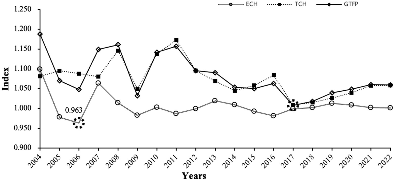 Line graph showing indices from 2004 to 2022 for ECH, TCH, and GTFP. ECH decreases from 2004 to 2006, reaches a low of 0.963, then fluctuates. TCH and GTFP show similar patterns with declines and recoveries, peaking in 2005 and lowest in 2009. All indices rise slightly from 2017 onward.