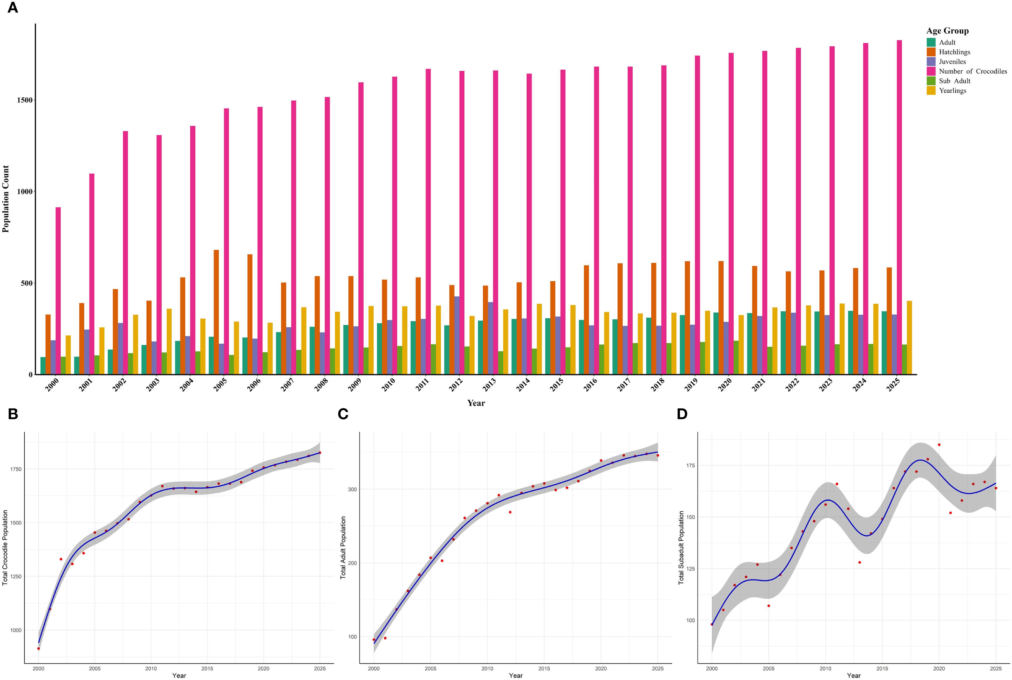 Bar graph A displays crocodile population counts from 2000 to 2025 by age group: adults, hatchlings, juveniles, sub-adults, and yearlings. Line graphs B, C, D present total, adult, and sub-adult populations with confidence intervals and data points from 2000 to 2025, highlighting trends and variations.