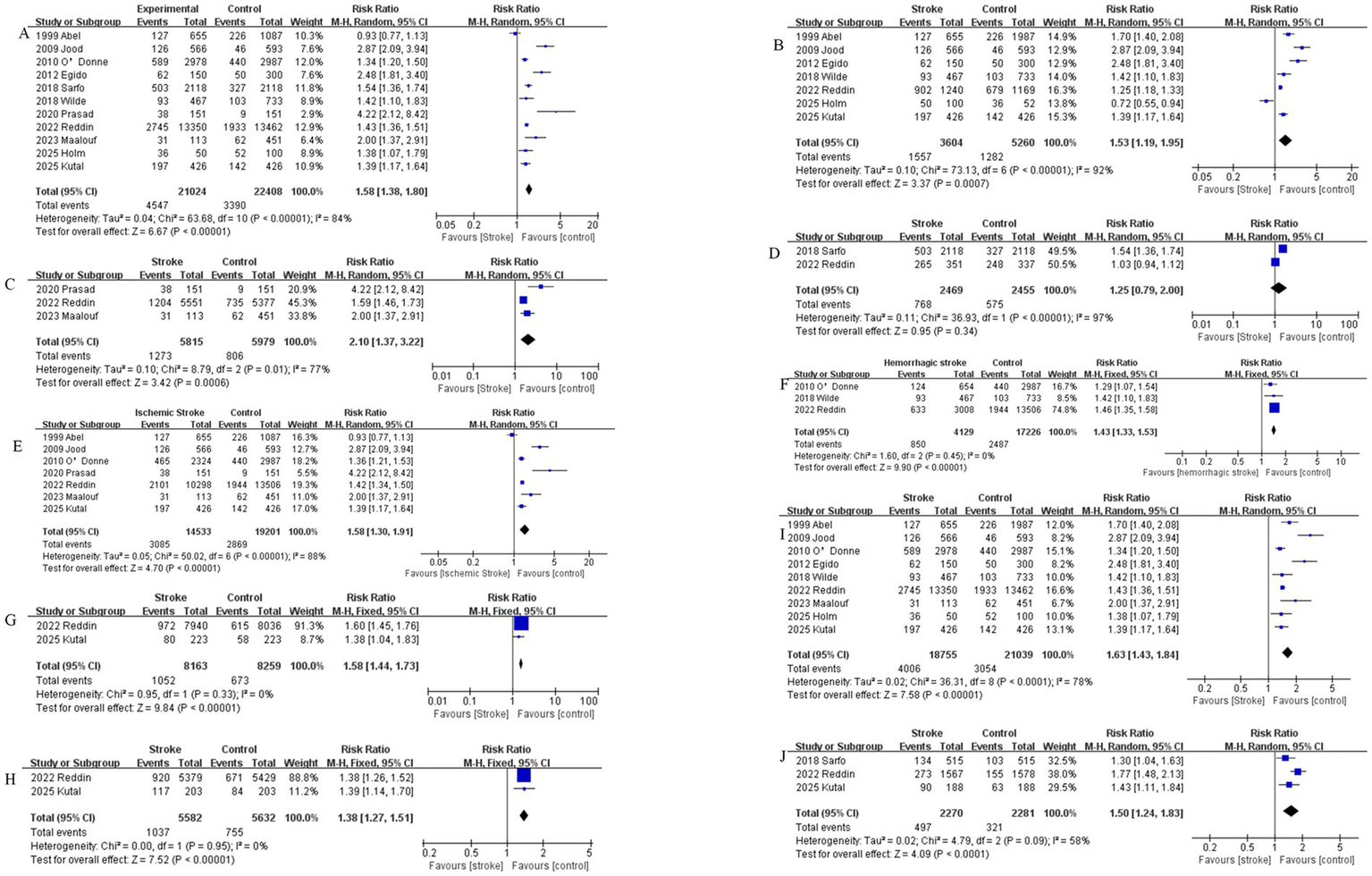 Eleven case-control studies were included, comparing the occurrence of perceived psychosocial stress between stroke patients and healthy controls.