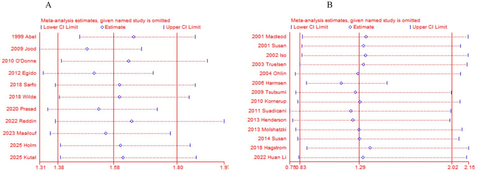 Sensitivity Analysis of 11 case-control studies and 14 cohort studies.