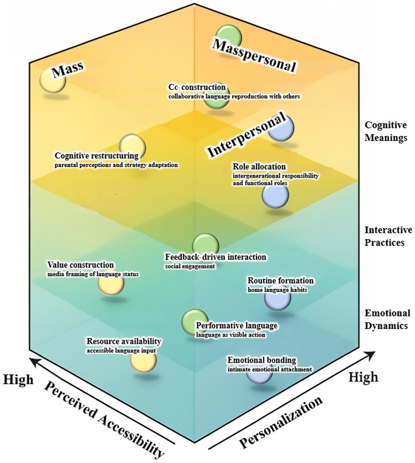 3D pyramid diagram depicting interactions between mass, interpersonal, and masspersonal communication. The axes include perceived accessibility, personalization, cognitive meanings, interactive practices, and emotional dynamics. Key elements are role allocation, feedback-driven interaction, cognitive restructuring, cc-construction, routine formation, performative language, emotional bonding, resource availability, and value construction. Each element represents different aspects of language reproduction and social engagement.