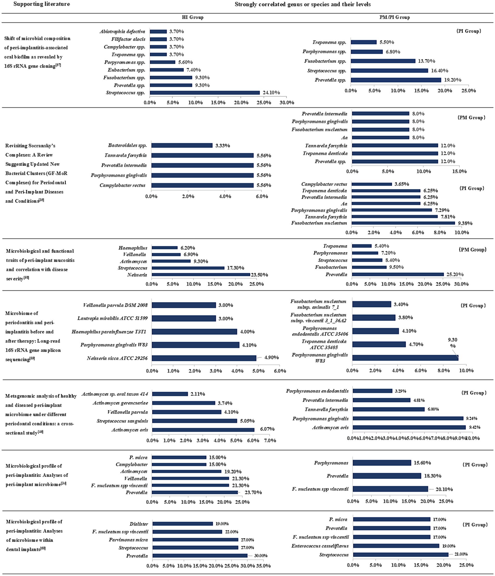 Bar chart comparing the levels of various genera or species between HI and PI/PM groups, based on supporting literature studies. Each section lists specific genera/species with percentages indicating their levels, demonstrating correlations across different research findings. The data reveals variations in microbial composition in peri-implant and periodontal conditions.