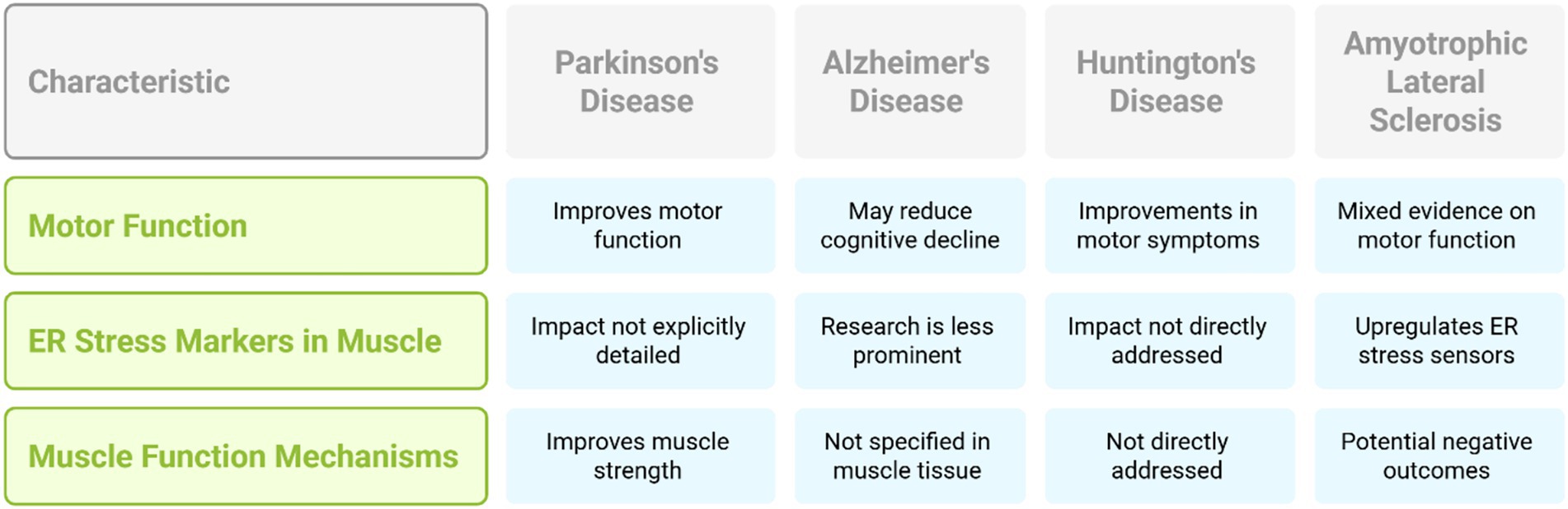 Comparison chart showing effects on motor function, ER stress markers in muscle, and muscle function mechanisms across four diseases: Parkinson’s, Alzheimer’s, Huntington’s, and Amyotrophic Lateral Sclerosis. Improvements in motor function and strength are noted for Parkinson’s, with varied effects or limited data for the other diseases.