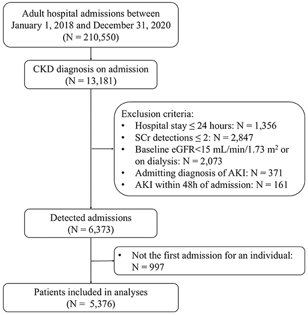 Flowchart depicting the selection process for hospital admissions between January 1, 2018, and December 31, 2020. Total admissions: 210,550. CKD diagnosis: 13,181. Excluded: hospital stay under 24 hours (1,356), fewer than two SCr detections (2,847), baseline eGFR under 15 mL/min/1.73 m2 or on dialysis (2,073), admitting diagnosis of AKI (371), and AKI within 48 hours (161). Detected admissions: 6,373. Exclusions for not being the first admission for an individual: 997. Patients included in analyses: 5,376.