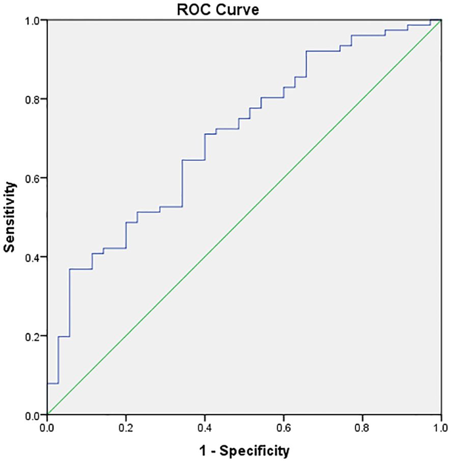 ROC curve analyzing vitamin D's predictive value for pregnancy. The plot shows sensitivity against 1-specificity. A blue stepped line illustrates the model's performance, with a diagonal green line representing random chance. The analysis determined the optimal vitamin D cutoff for predicting pregnancy to be 67.95 nmol/L, yielding an area under the curve of 0.703, with 94.3% specificity and 36.8% sensitivity.