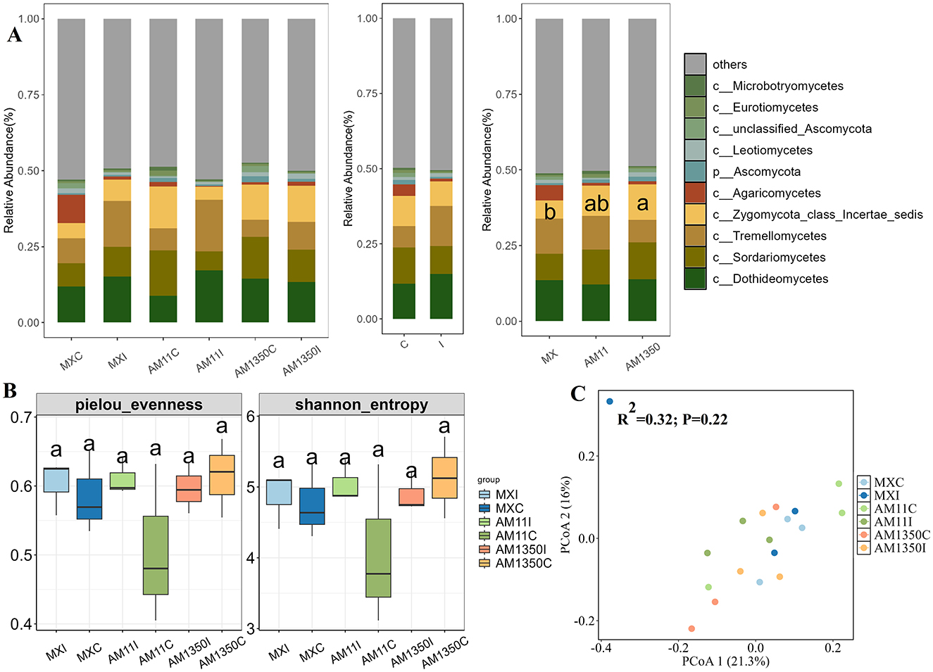 Panel A shows stacked bar charts of relative abundance percentages for various taxa in different samples, with a color legend indicating taxa types. Panel B displays box plots comparing Pielou's evenness and Shannon entropy across samples, with annotations above plots. Panel C is a PCoA scatter plot showing sample distribution with an R-squared value of 0.32 and P-value of 0.22. Different colors indicate sample groups.
