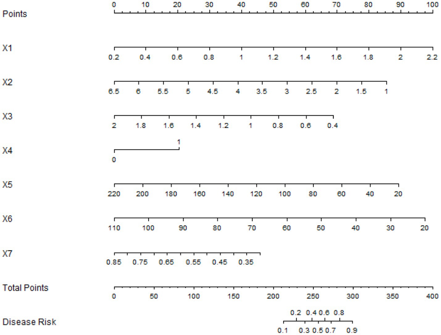 A nomogram displaying points allocation for variables X1 through X7, each with respective scales. Total Points range from 0 to 400. The Disease Risk scale ranges from 0.1 to 0.9, correlating with Total Points.