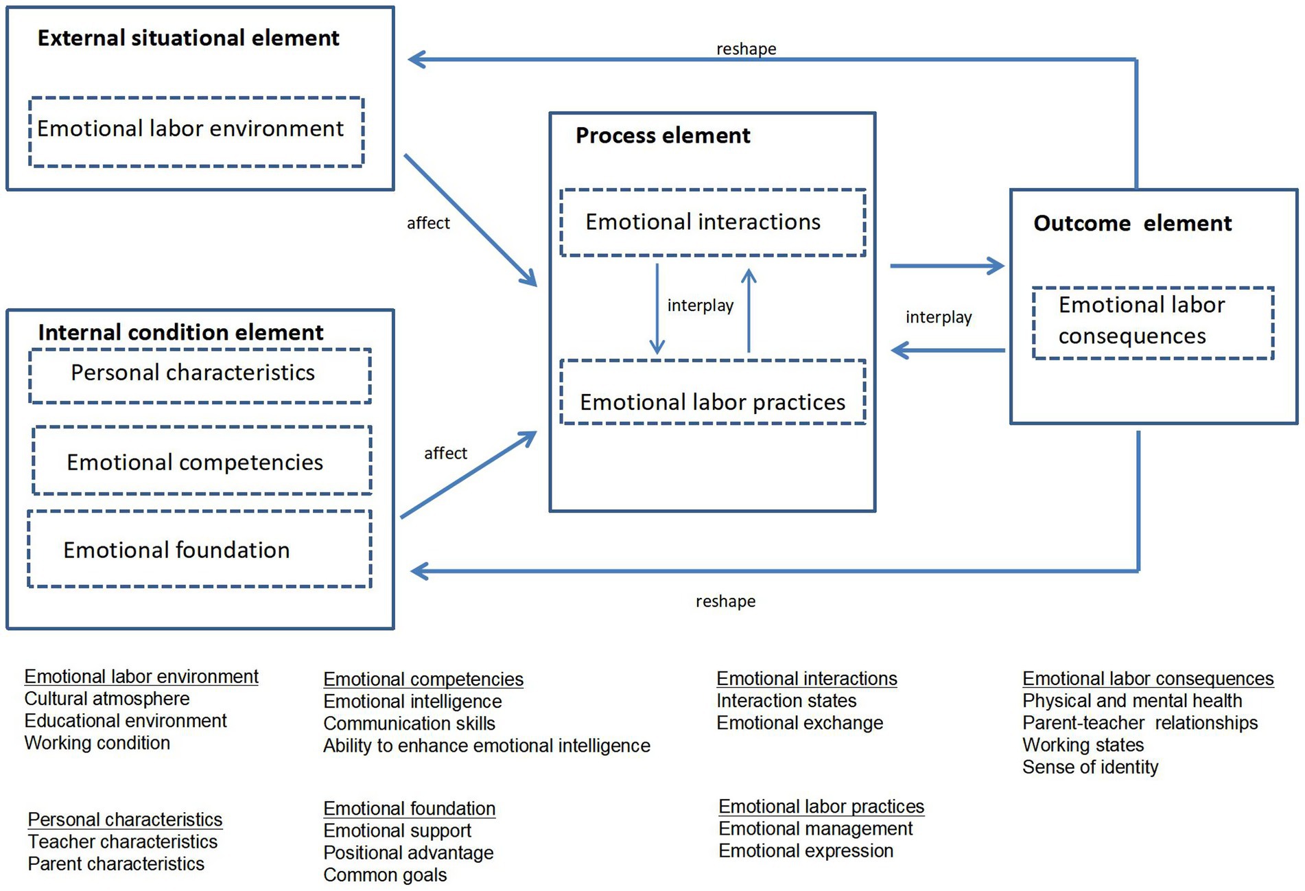 Diagram illustrating the elements affecting emotional labor. It includes three main components: External Situational, Internal Condition, and Process elements, each influencing Emotional Labor Consequences. The External Situational element involves the emotional labor environment. The Internal Condition encompasses personal characteristics, emotional competencies, and emotional foundation. The Process element includes emotional interactions and labor practice. Arrows indicate how these elements affect and reshape one another, with interplay between emotional interactions and labor practice, leading to the outcome of emotional labor consequences. Additional text describes specifics such as cultural atmosphere, communication skills, and emotional support.