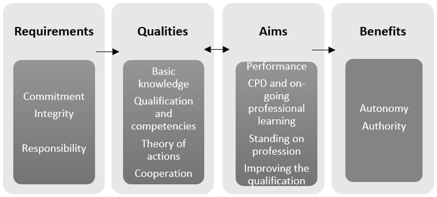 Flowchart depicting four stages: Requirements (Commitment, Integrity, Responsibility), Qualities (Basic knowledge, Qualification and competencies, Theory of actions, Cooperation), Aims (Performance, CPD and ongoing professional learning, Standing on profession, Improving the qualification), and Benefits (Autonomy, Authority), connected by arrows.