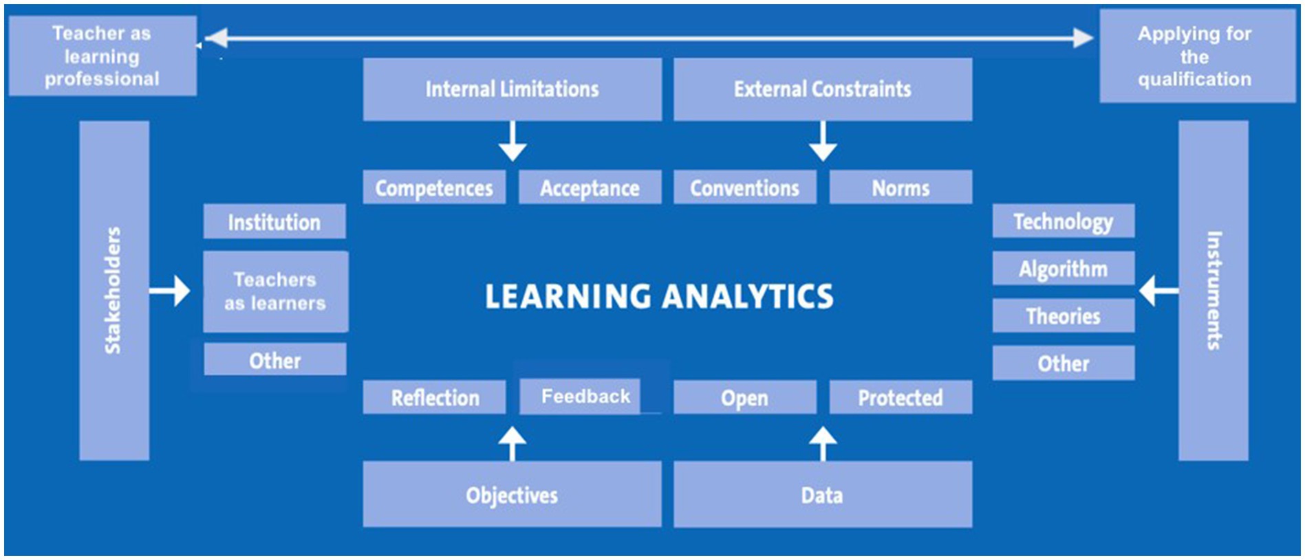 Flowchart showing professional development.
