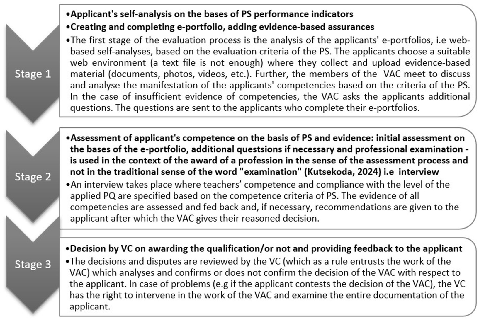 Flowchart with three stages for evaluating an applicant's competencies. Stage 1 involves creating an e-portfolio with evidence-based assurances. Stage 2 assesses competence via interview and feedback based on the e-portfolio. Stage 3 involves a decision on qualification by the VC, with feedback and potential intervention in disputes.