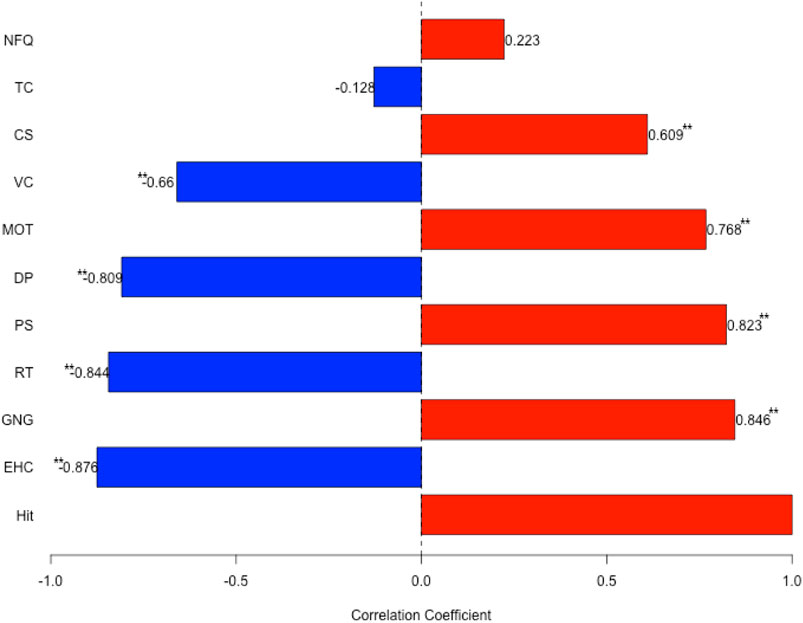 Horizontal bar chart showing correlation coefficients between different variables and the variable