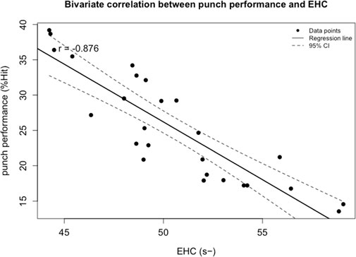 Scatter plot showing the bivariate correlation between punch performance as a percentage and EHC in seconds. The plot includes a negative correlation with Pearson’s coefficient r equals negative 0.876. A regression line with 95% confidence interval bands is shown, indicating a decrease in punch performance with increased EHC. Data points are scattered around the line.