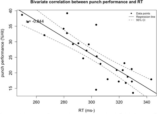 Scatter plot showing a bivariate correlation between punch performance percentage and reaction time in milliseconds. The regression line indicates a negative correlation (r = -0.844), with punch performance decreasing as reaction time increases. Dotted lines represent the ninety-five percent confidence interval.