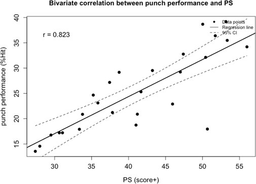 Scatter plot showing the bivariate correlation between punch performance and PS score. Data points are scattered around a central regression line with a correlation coefficient of 0.823. Dashed lines represent the 95% confidence interval. Punch performance is on the y-axis in percentage, and PS score is on the x-axis.