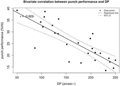 Scatter plot showing a negative correlation between punch performance (%Hit) and DP (arcsec−), with a correlation coefficient of r = -0.809. The regression line and 95% confidence interval are depicted, illustrating a downward trend as DP increases.