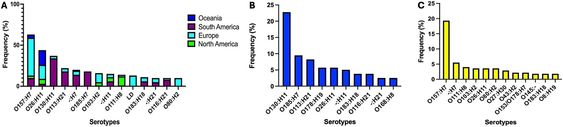 Three bar charts labeled A, B, and C display serotype frequencies. Chart A shows varied regional data: Oceania, South America, Europe, and North America, with O157:H7 most frequent. Chart B, depicting only strains from cattle, highlights O130:H11 predominance. Chart C, showing strains from humans, similarly emphasizes O157:H7. Legends of chart A identify region-specific colors: blue for Oceania, purple for South America, cyan for Europe, and green for North America.