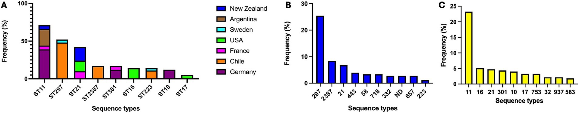 Three bar charts labeled A, B, and C display the frequency of different sequence types. Chart A combines data from seven countries using various colors for sequence types ST11, ST297, ST21, ST2387, ST301, ST16, ST223, ST10, and ST17. Chart B shows frequency among cattle strains, with type 297 being the most frequent. Chart C illustrates data from human source, with type 11 being most common.