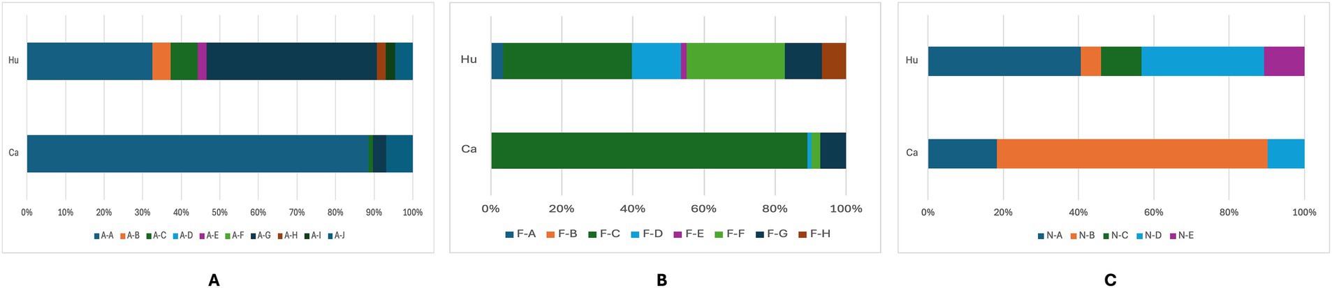 Three stacked bar charts labeled A, B, and C compare data for humans and cattle strains across different categories. Chart A shows adhesin clusters, where human strains have diverse clusters than cattle strains. Chart B displays fimbrial clusters for humans and cattle strains, being human strains more diverse than cattle strains. Chart C illustrates non-fimbrial clusters for humans and cattle strains, with each having different color-coded categories. Percentages are noted along the x-axis, and categories are denoted by different color bands in each chart’s legend.