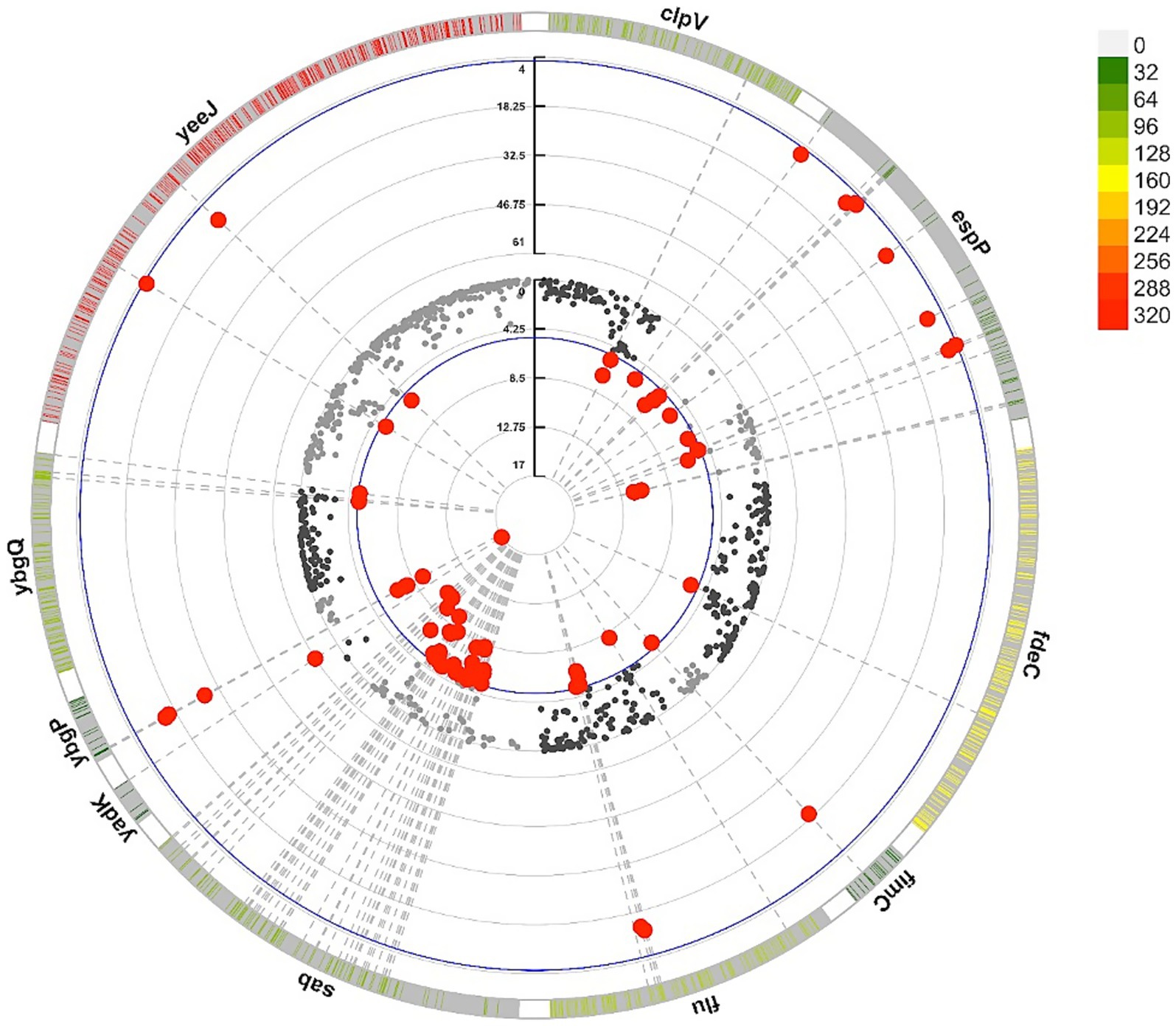 Circular plot illustrating genomic data with concentric rings and color-coded markers. Red and gray points represent different data values, with labels like