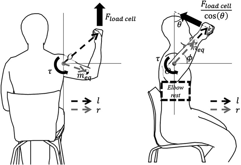 Diagram showing two seated figures illustrating arm mechanics. The left figure depicts arm torque (\\(\\tau\\)), equivalent mass (\\(m_eq\\)), and upward load cell force. The right figure adds elbow rest, arm angle (\\(\\theta\\)), and force component \\(\\fracF_\\textload cell\\cos(\\theta)\\). Arm positions differ, affecting force dynamics.