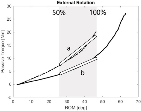 Graph showing the relationship between passive torque (Nm) and range of motion (ROM) in degrees during external rotation. The x-axis ranges from 0 to 70 degrees, and the y-axis from -5 to 30 Nm. Two regions, labeled a and b, are marked from approximately 30 to 50 degrees, covering passive torque from 5 to 20 Nm. The shaded area indicates 50% and 100% ROM, highlighting a steeper curve beyond 50 degrees.