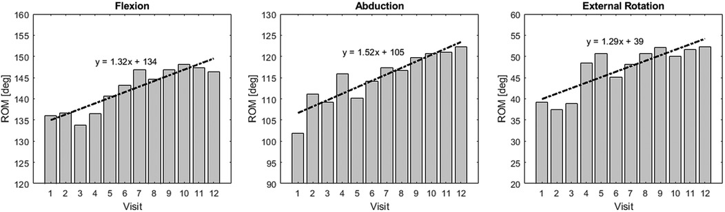 Three bar graphs show the range of motion (ROM) in degrees over twelve visits for flexion, abduction, and external rotation. Flexion increases from 135 to 148 degrees, abduction from 95 to 120 degrees, and external rotation from 35 to 55 degrees. Trend lines indicate improvements, with equations y = 1.32x + 134, y = 1.52x + 105, and y = 1.29x + 39, respectively.