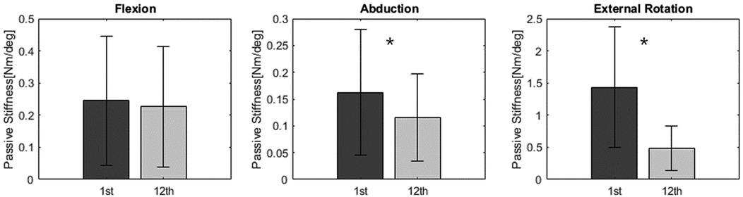 Bar charts displaying passive stiffness in Newton meters per degree for flexion, abduction, and external rotation on the first and twelfth trials. Each chart shows two bars. In flexion, both bars are similar. In abduction and external rotation, the first trial shows higher stiffness than the twelfth, marked by an asterisk indicating significance.