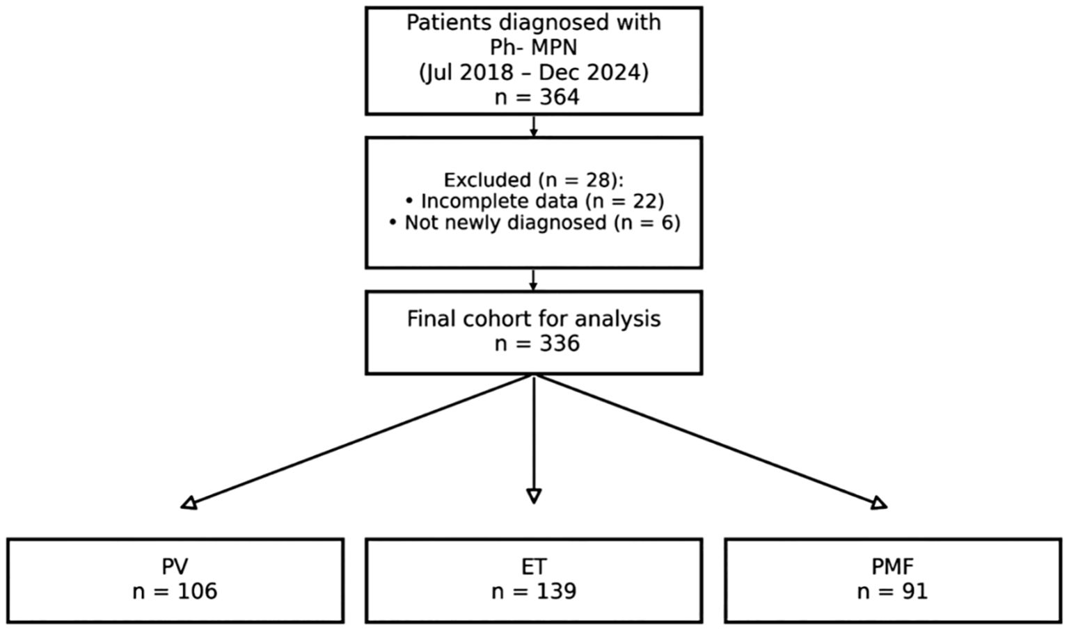 Flowchart displaying patient cohort selection. Starting with 364 patients diagnosed with Ph-negative MPN between July 2018 and December 2024. Exclusions: 28 patients, due to incomplete data (22) and not newly diagnosed (6). Final cohort: 336. Breakdown: PV (106), ET (139), PMF (91).