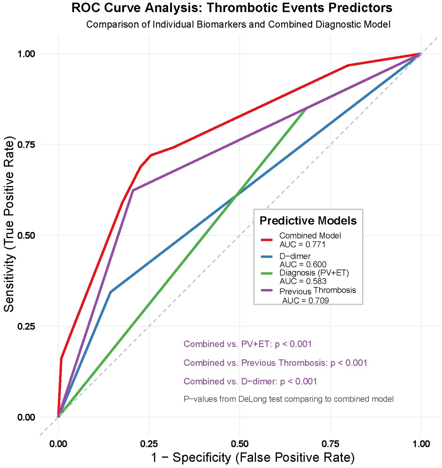 ROC curve analysis for thrombotic event predictors compares individual biomarkers and a combined diagnostic model. The combined model (red line) shows an AUC of 0.771, outperforming previous thrombosis (purple, AUC 0.709), D-dimer (blue, AUC 0.600), and diagnosis (green, AUC 0.583). The y-axis represents sensitivity (true positive rate), and the x-axis represents 1-specificity (false positive rate). Statistical significance is noted with p-values less than 0.001 for comparisons with the combined model.