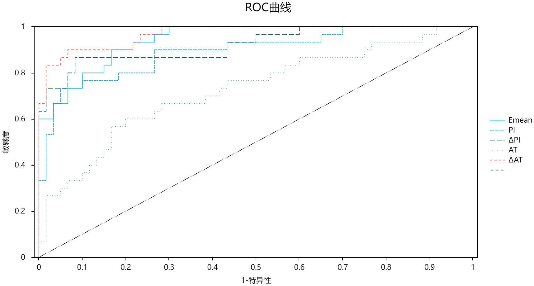 ROC curve chart comparing five diagnostic parameters: Emean, PI, API, AT, and AAT. Sensitivity is on the y-axis, and 1-specificity on the x-axis. A diagonal reference line indicates random chance. Curves demonstrate high diagnostic accuracy for AAT (AUC=0.970), Emean (AUC=0.947), and API (AUC=0.931) in detecting diabetic microvascular complications.