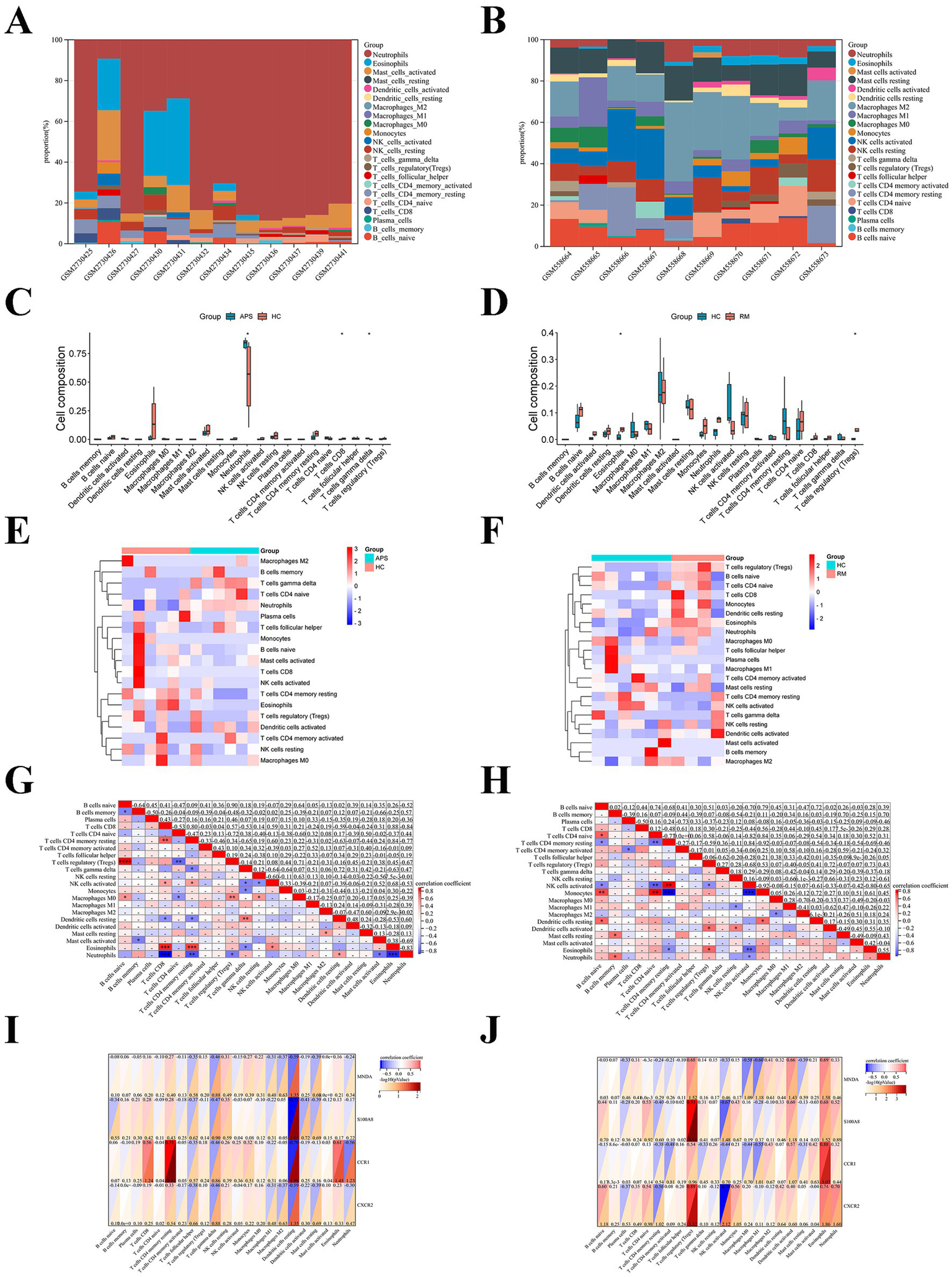 The image contains ten panels labeled A to J, showing various data visualizations related to cell composition and correlation in different groups. Panels A and B are stacked bar charts displaying cell composition percentages across samples. Panels C and D are box plots illustrating cell composition in different groups. Panels E and F are heatmaps showing clustering of cell types and group differences. Panels G and H are correlation matrices with color coding to indicate correlation coefficients. Panels I and J are heatmaps comparing expression levels of specific markers across samples. Each panel has legends and labels detailing cell types and groups involved.