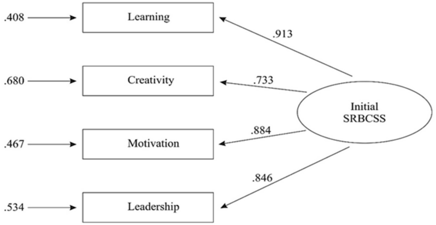 Flowchart depicting a single general factor model linking the latent variable Initial SRBCSS with four observed variables: Learning, Creativity, Motivation, and Leadership. Path coefficients show strong positive relationships: Learning (.913),Creativity (.733), Motivation (.884) and Leadership (.846).