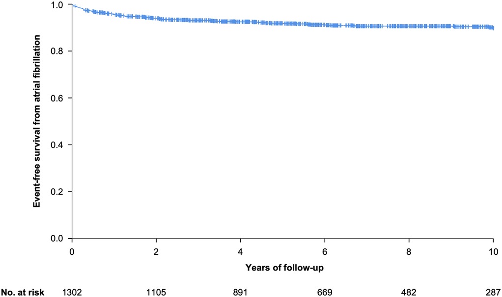 Kaplan-Meier curve displaying event-free survival from atrial brillation over a ten-year follow-up period. The survival probability gradually declines, with the number at risk decreasing from 1,302 at baseline to 287 at 10 years.