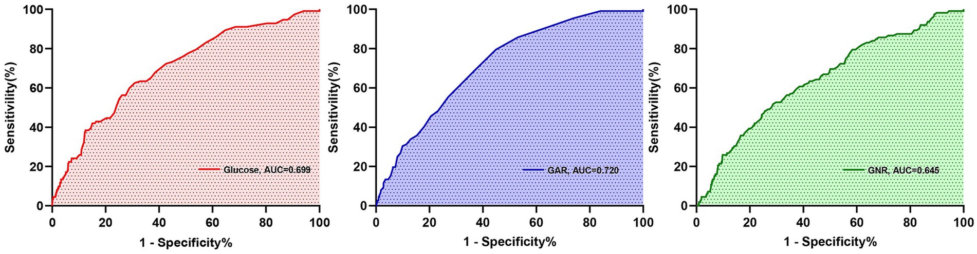 Three ROC curves with sensitivity versus \(1 - \text{specificity}\) are compared. The first curve (red) is labeled