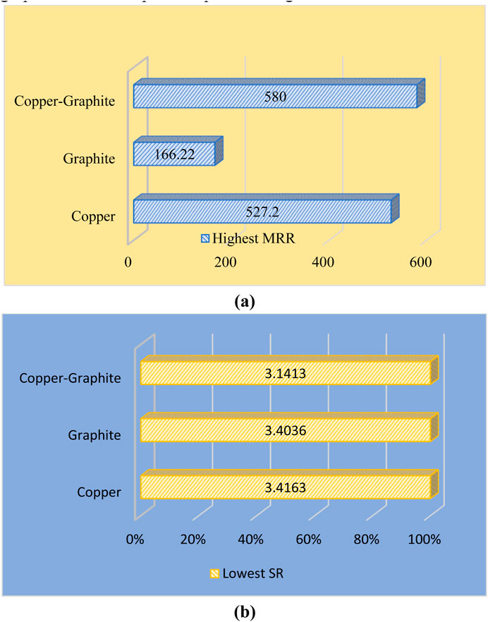 Bar charts comparing material characteristics. Chart (a) shows highest Material Removal Rate (MRR) with Copper-Graphite at 580, Copper at 527.2, and Graphite at 166.22. Chart (b) shows lowest Surface Roughness (SR) with Copper-Graphite at 3.1413, Graphite at 3.4036, and Copper at 3.4163.