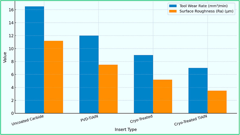 Bar chart comparing tool wear rate in cubic millimeters per minute and surface roughness in micrometers across four insert types: Uncoated Carbide, PVD-TiAlN, Cryo-Treated, and Cryo-Treated TiAlN. Blue bars represent tool wear rate, and orange bars represent surface roughness. Uncoated Carbide shows the highest values in both metrics, while Cryo-Treated TiAlN has the lowest.