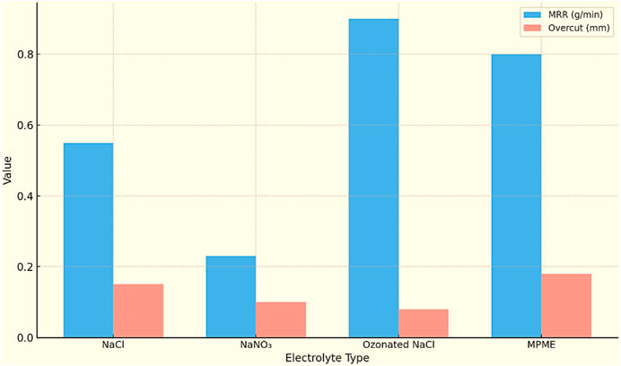 Bar chart comparing Material Removal Rate (MRR) in grams per minute and Overcut in millimeters across four electrolytes: NaCl, NaNO₃, ozonated NaCl, and MPME. Ozonated NaCl has the highest MRR, while NaCl has the highest Overcut.