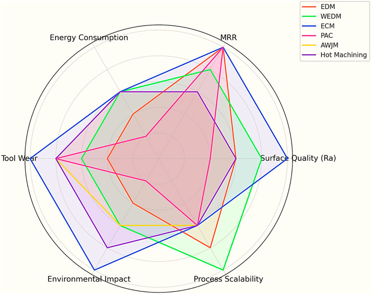 Radar chart comparing different machining processes: EDM, WEDM, ECM, PAC, AWJM, and Hot Machining. Axes represent tool wear, energy consumption, MRR, surface quality, process scalability, and environmental impact. Distinct colored lines represent each process, showing their performance across these criteria.