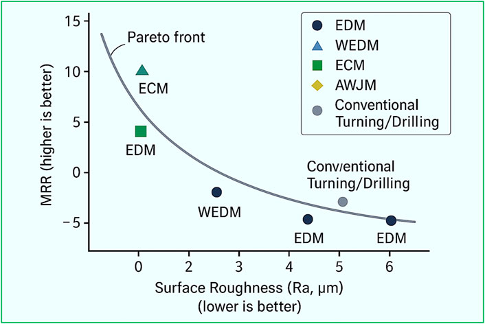 Graph showing the Pareto front depicting the trade-off between Material Removal Rate (MRR) and Surface Roughness. Different machining processes are marked: EDM, WEDM, ECM, AWJM, and Conventional Turning/Drilling. MRR is higher on the y-axis, while Surface Roughness is lower on the x-axis.