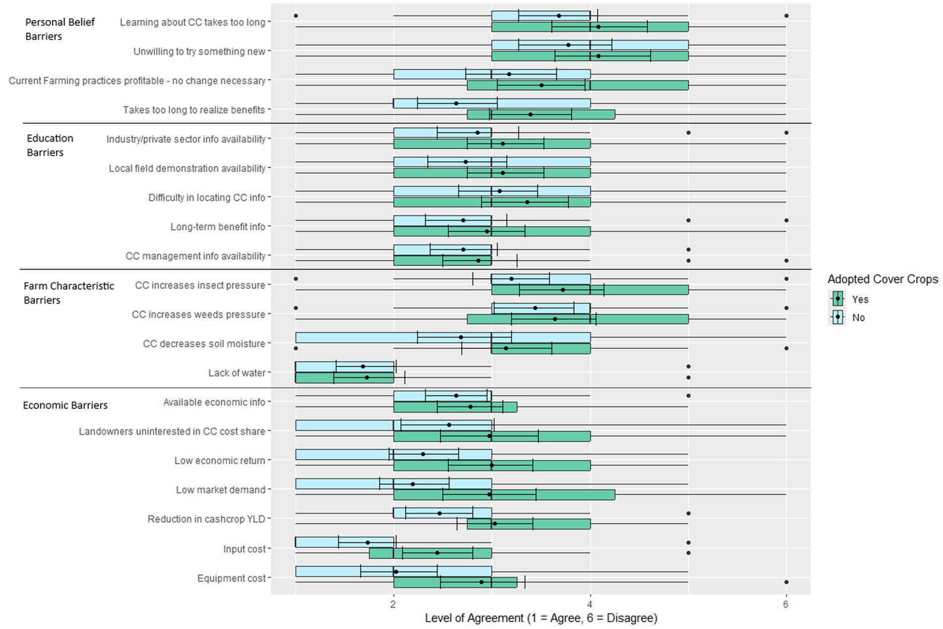 Bar chart illustrating responses to perceived barriers to adopting cover crops. Categories include Personal Belief, Education, Farm Characteristic, and Economic Barriers. Responses are split into adopters and non-adopters, with a scale from one (agree) to six (disagree), showing mixed levels of agreement. The chart compares opinions on issues like profitability, information availability, insect pressure, and costs.