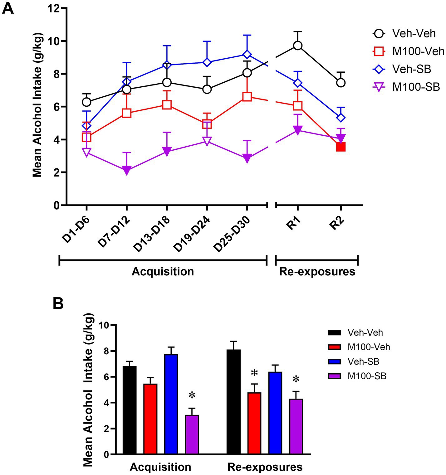 Graphical data showing mean alcohol intake in grams per kilogram across different conditions during acquisition and re-exposure phases. Part A is a line graph with four conditions: Veh-Veh, M100-Veh, Veh-SB, M100-SB. Each line shows distinct trends across time, with variations at different time points. Part B is a bar graph comparing mean intake between these conditions in acquisition and re-exposure phases. The color-coded legend identifies each group. Statistical significance is indicated by asterisks.