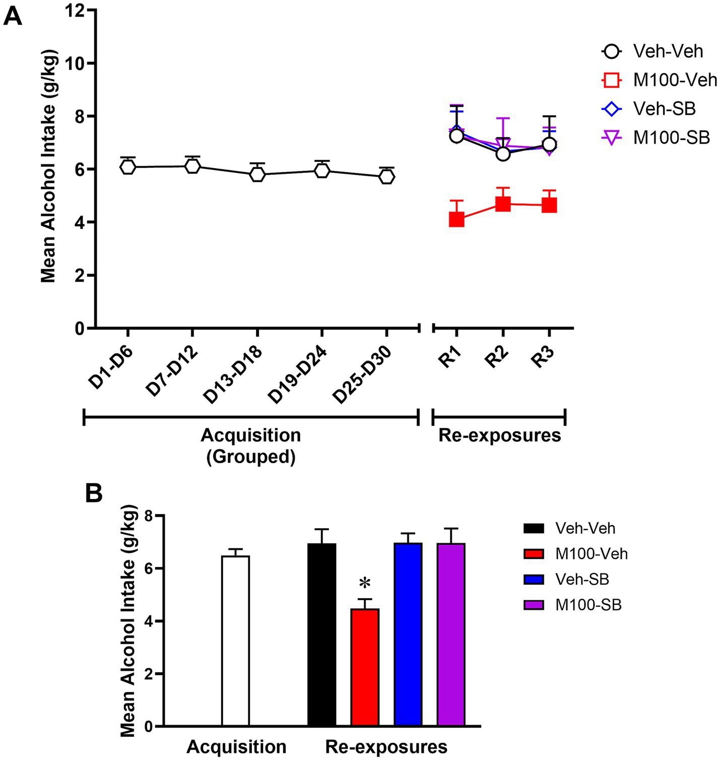 Graph A displays mean alcohol intake over time during acquisition and re-exposure phases, with four groups: Veh-Veh, M100-Veh, Veh-SB, and M100-SB. Graph B shows bar comparisons of mean alcohol intake with a focus on re-exposures, highlighting a significant reduction in the M100-Veh group.
