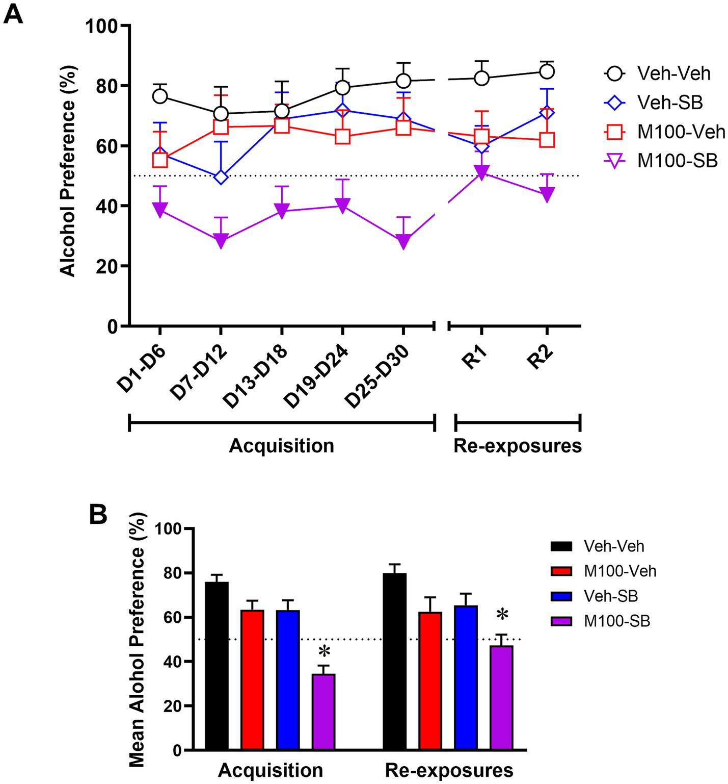 Graphical data showing alcohol preference in two parts. Part A is a line graph depicting changes over six time intervals during acquisition and two re-exposure periods. Four groups are represented: Veh-Veh, Veh-SB, M100-Veh, and M100-SB, with M100-SB showing the lowest preference. Part B is a bar graph showing mean alcohol preference during acquisition and re-exposures, with M100-SB having significantly lower preference during both phases compared to other groups. Error bars indicate variability, and an asterisk marks statistical significance.